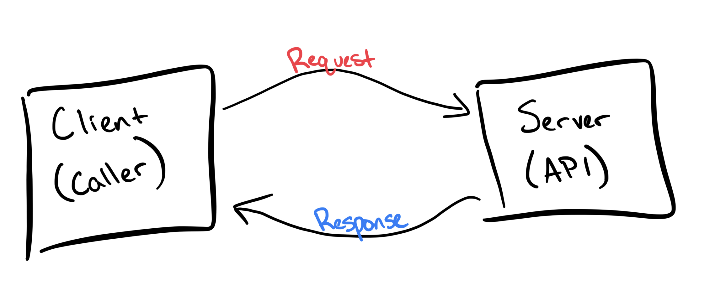 Request/response diagram